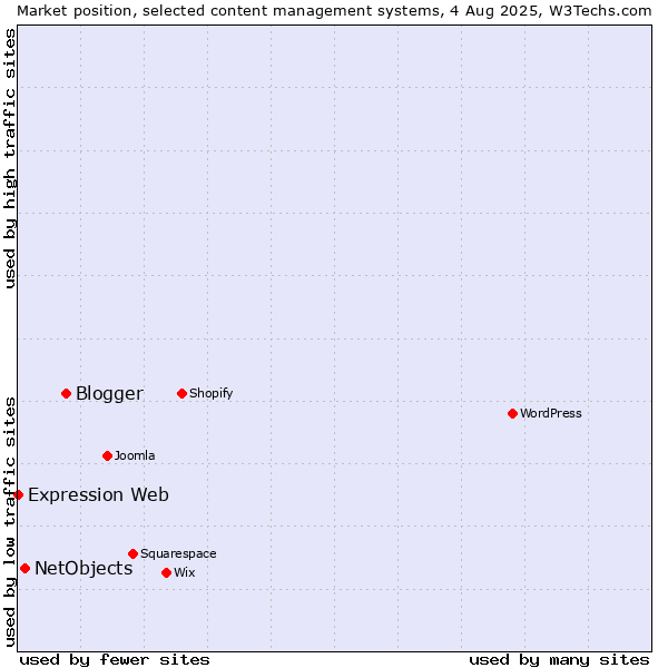 Market position of Blogger vs. NetObjects vs. Expression Web