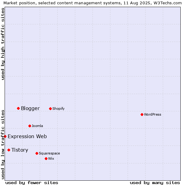 Market position of Blogger vs. Tistory vs. Expression Web