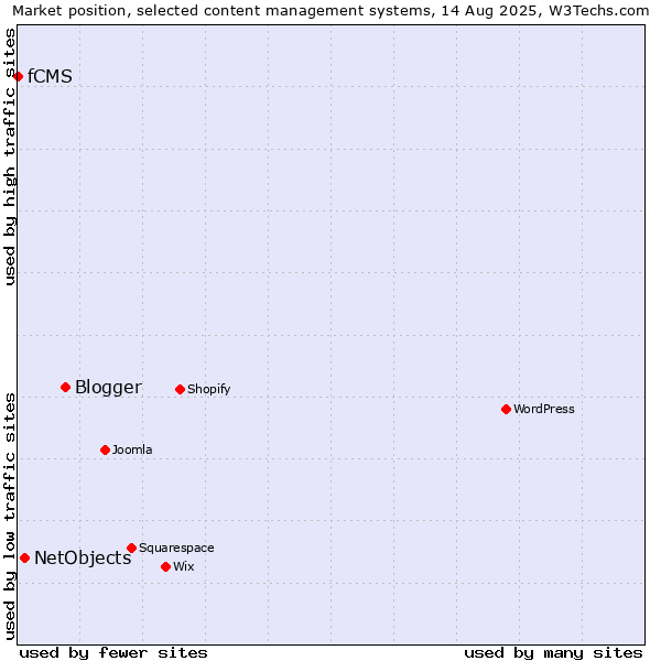 Market position of Blogger vs. NetObjects vs. fCMS