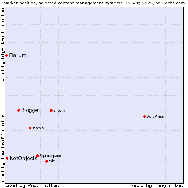 Market position of Blogger vs. NetObjects vs. Flarum