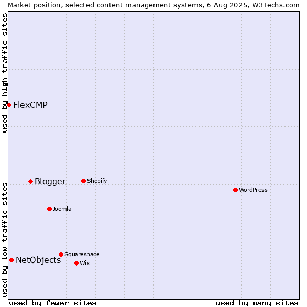 Market position of Blogger vs. NetObjects vs. FlexCMP