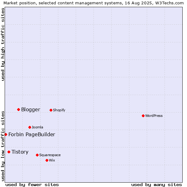 Market position of Blogger vs. Tistory vs. Forbin PageBuilder