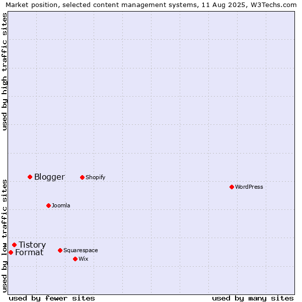 Market position of Blogger vs. Tistory vs. Format