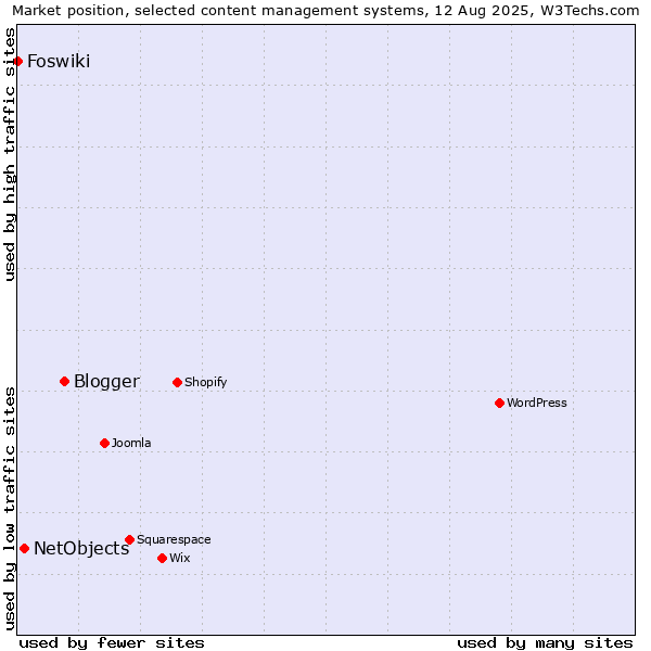Market position of Blogger vs. NetObjects vs. Foswiki