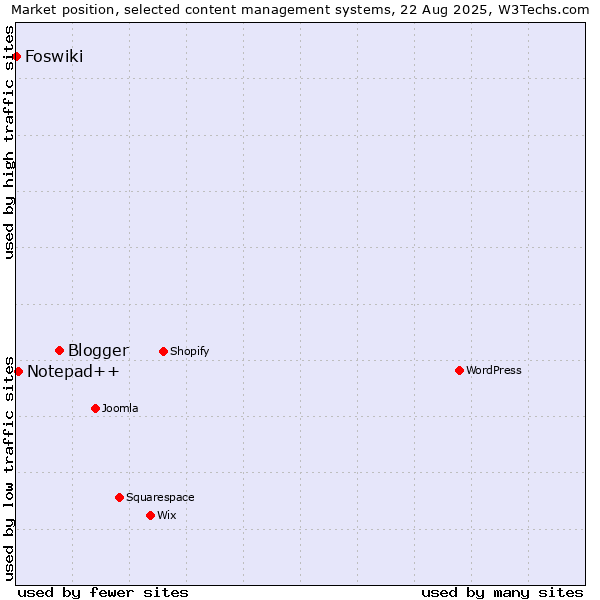 Market position of Blogger vs. Notepad++ vs. Foswiki