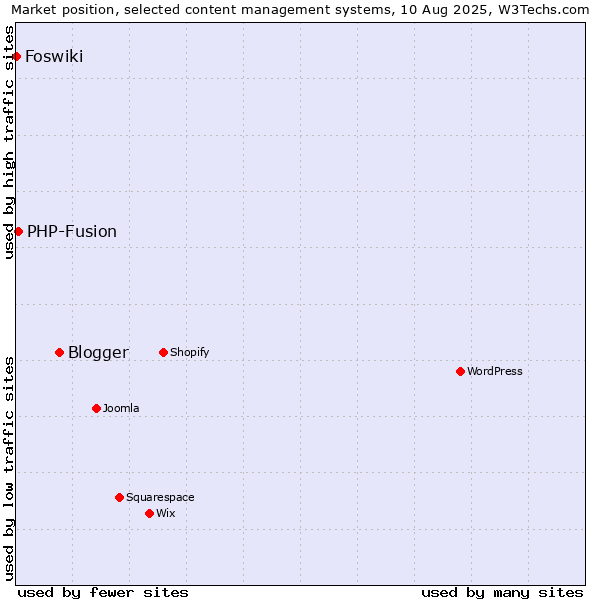 Market position of Blogger vs. PHP-Fusion vs. Foswiki