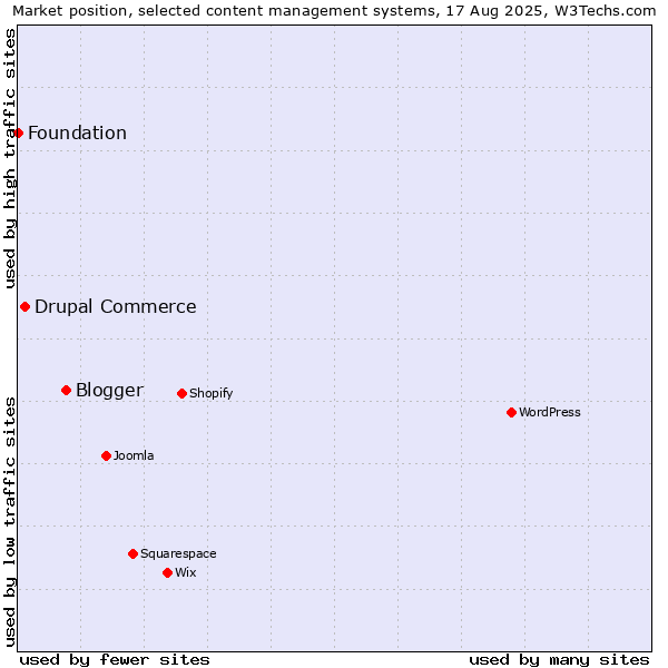Market position of Blogger vs. Drupal Commerce vs. Foundation