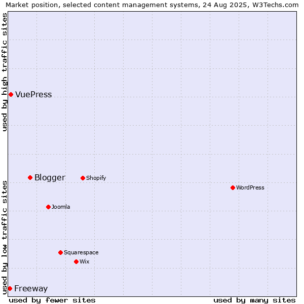 Market position of Blogger vs. VuePress vs. Freeway