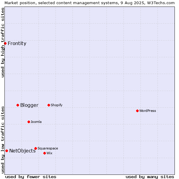 Market position of Blogger vs. NetObjects vs. Frontity