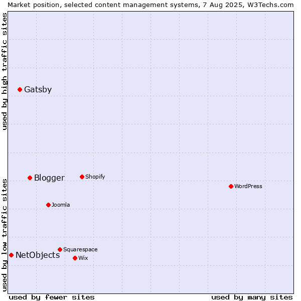 Market position of Blogger vs. Gatsby vs. NetObjects