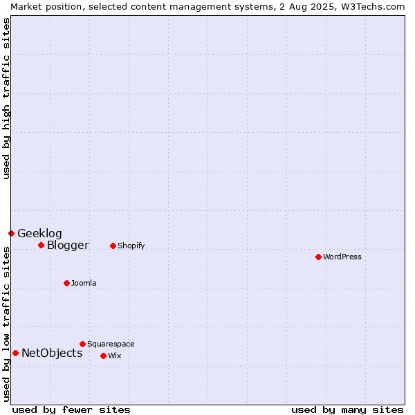Market position of Blogger vs. NetObjects vs. Geeklog