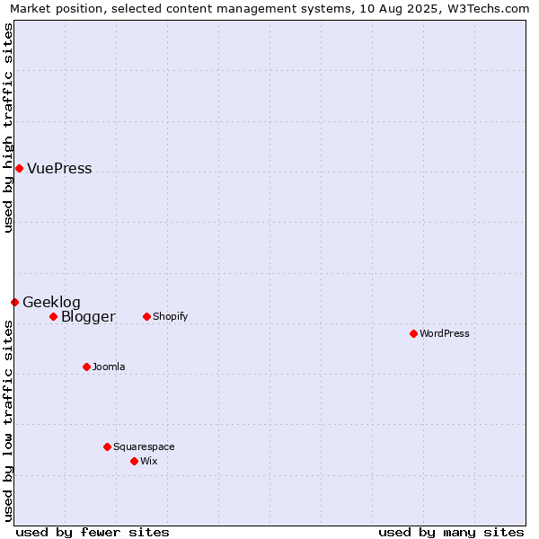 Market position of Blogger vs. VuePress vs. Geeklog
