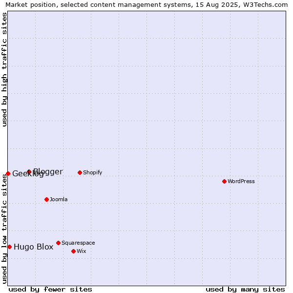 Market position of Blogger vs. Hugo Blox vs. Geeklog