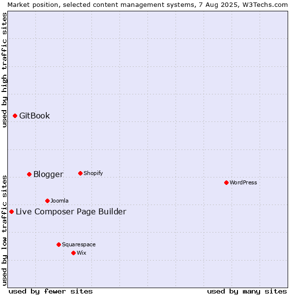Market position of Blogger vs. GitBook vs. Live Composer Page Builder