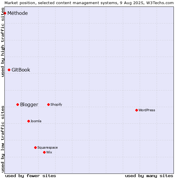 Market position of Blogger vs. GitBook vs. Méthode