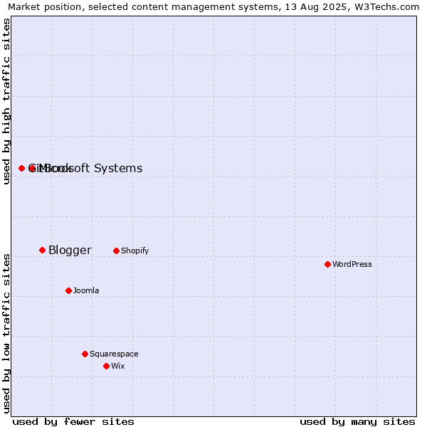 Market position of Blogger vs. Microsoft Systems vs. GitBook