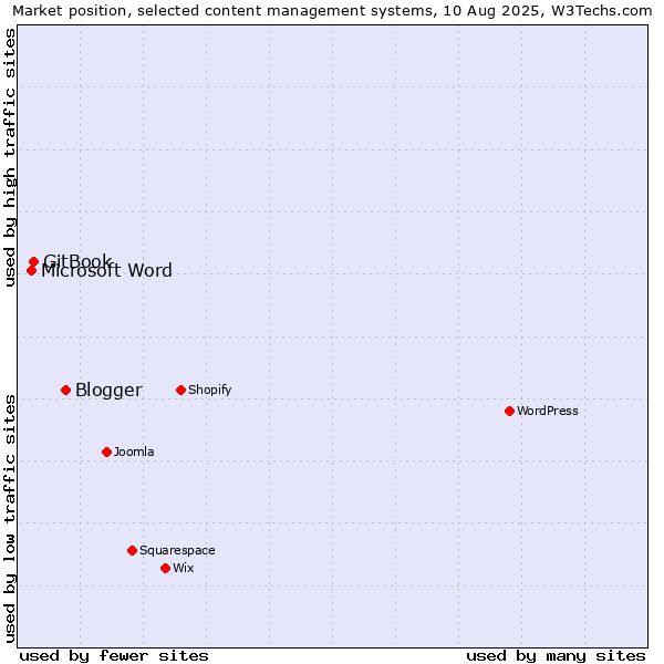 Market position of Blogger vs. GitBook vs. Microsoft Word