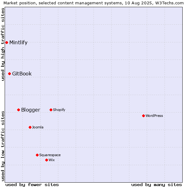 Market position of Blogger vs. GitBook vs. Mintlify