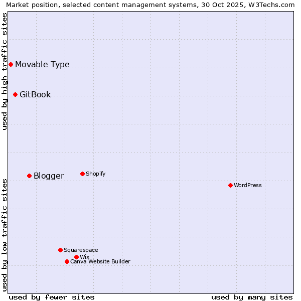 Market position of Blogger vs. GitBook vs. Movable Type