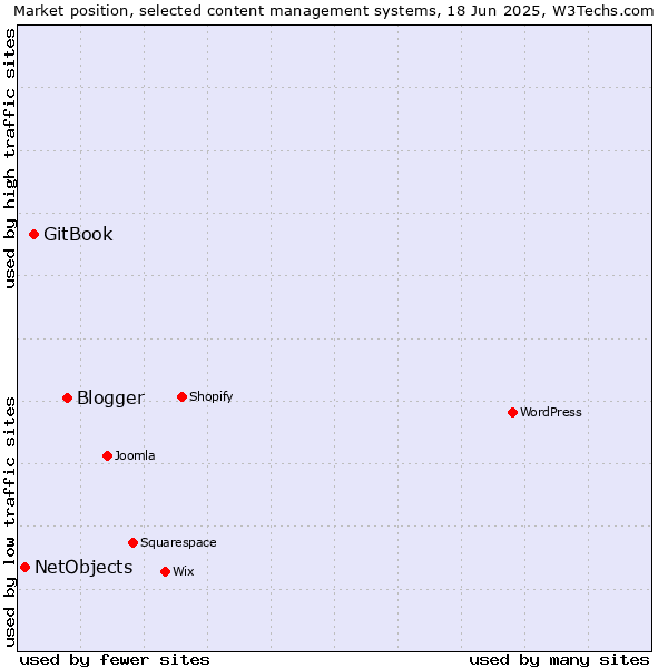 Market position of Blogger vs. GitBook vs. NetObjects