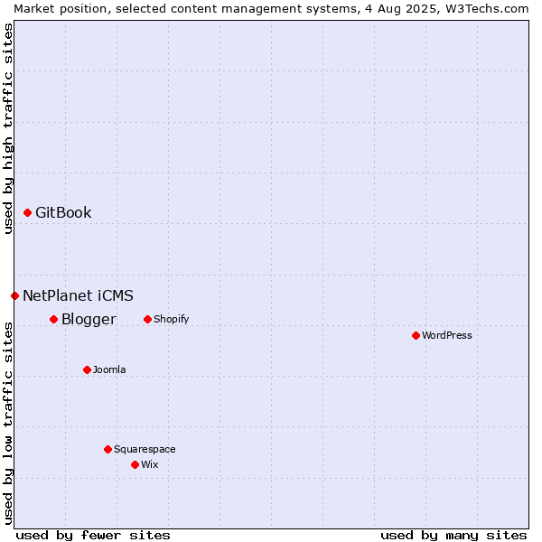 Market position of Blogger vs. GitBook vs. NetPlanet iCMS