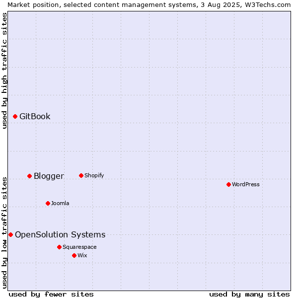 Market position of Blogger vs. GitBook vs. OpenSolution Systems