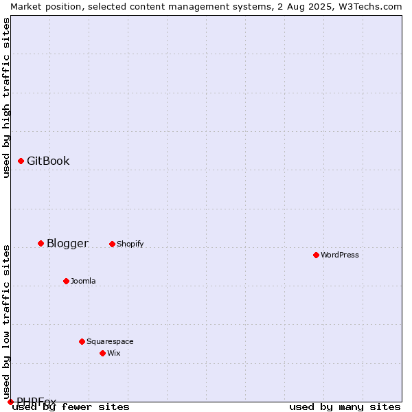 Market position of Blogger vs. GitBook vs. PHPFox