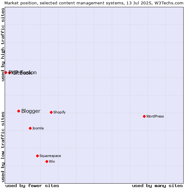 Market position of Blogger vs. GitBook vs. PHP-Fusion