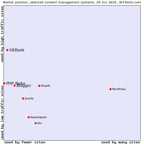 Market position of Blogger vs. GitBook vs. PHP-Nuke