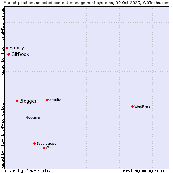 Market position of Blogger vs. GitBook vs. Sanity