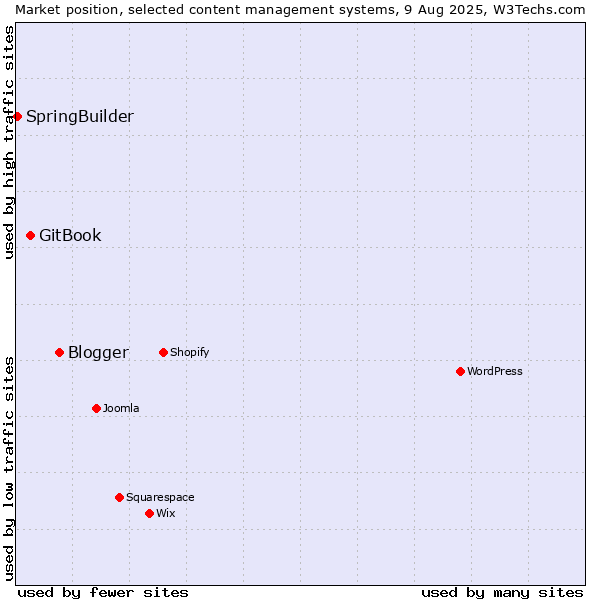 Market position of Blogger vs. GitBook vs. SpringBuilder