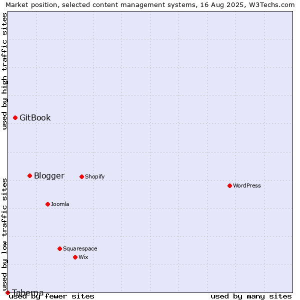 Market position of Blogger vs. GitBook vs. Taberna