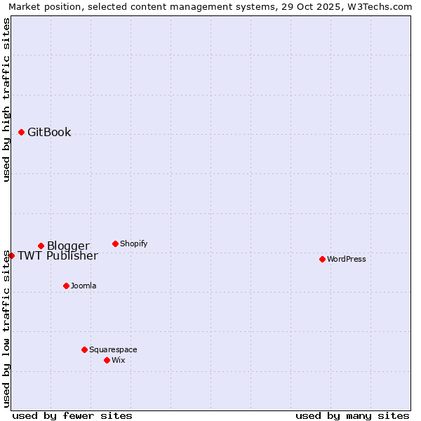 Market position of Blogger vs. GitBook vs. TWT Publisher