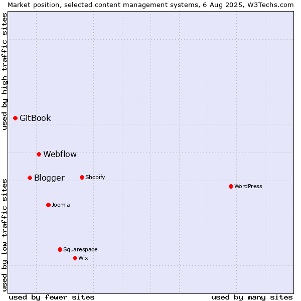 Market position of Webflow vs. Blogger vs. GitBook