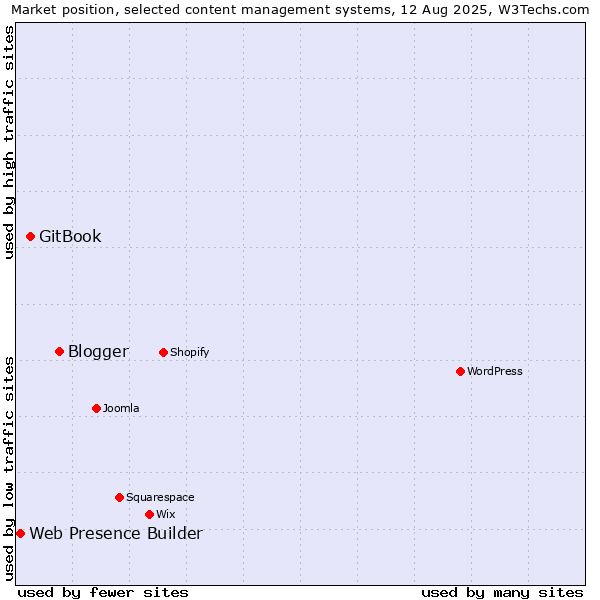 Market position of Blogger vs. GitBook vs. Web Presence Builder