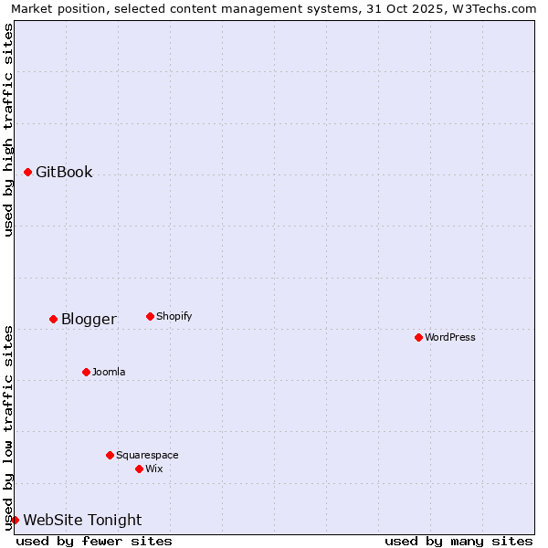 Market position of Blogger vs. GitBook vs. WebSite Tonight
