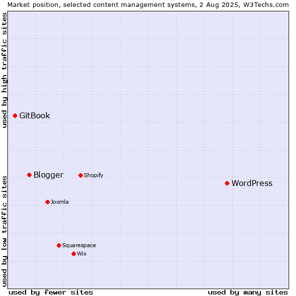 Market position of WordPress vs. Blogger vs. GitBook