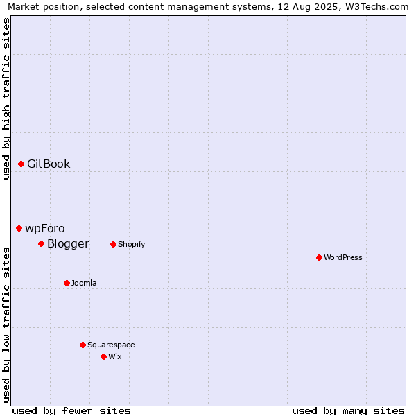Market position of Blogger vs. GitBook vs. wpForo