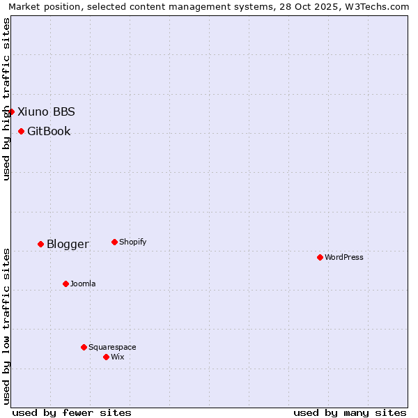Market position of Blogger vs. GitBook vs. Xiuno BBS