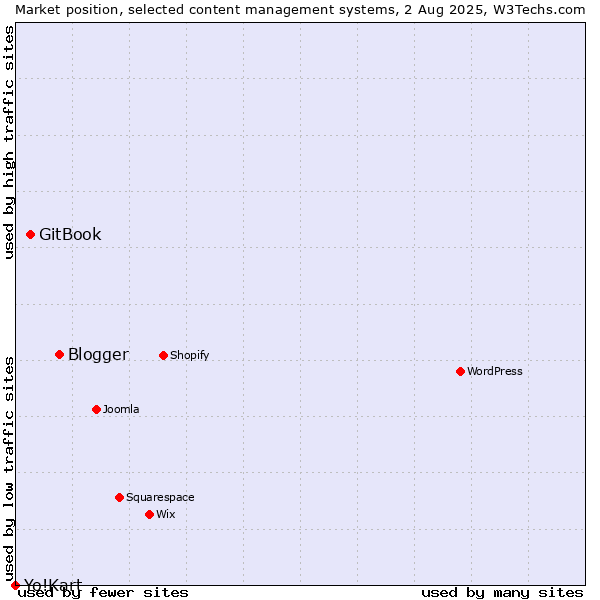 Market position of Blogger vs. GitBook vs. Yo!Kart