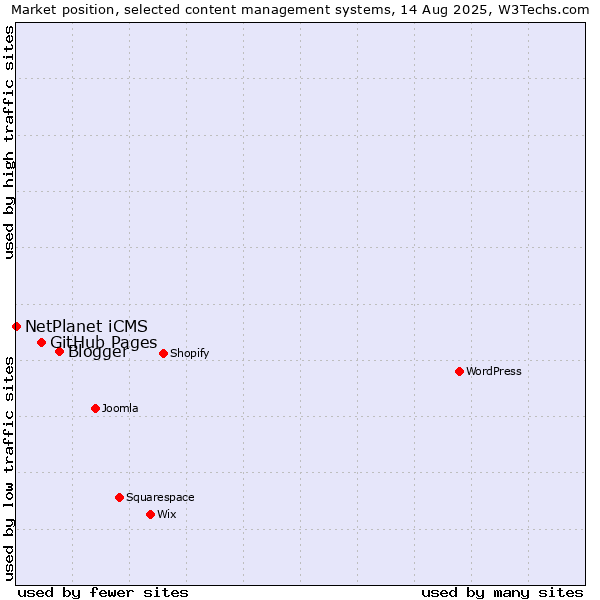 Market position of Blogger vs. GitHub Pages vs. NetPlanet iCMS