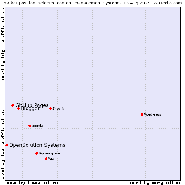 Market position of Blogger vs. GitHub Pages vs. OpenSolution Systems