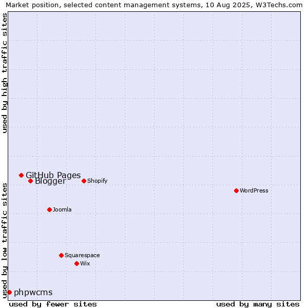 Market position of Blogger vs. GitHub Pages vs. phpwcms