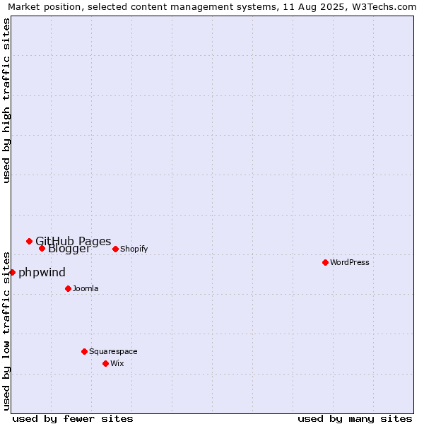 Market position of Blogger vs. GitHub Pages vs. phpwind