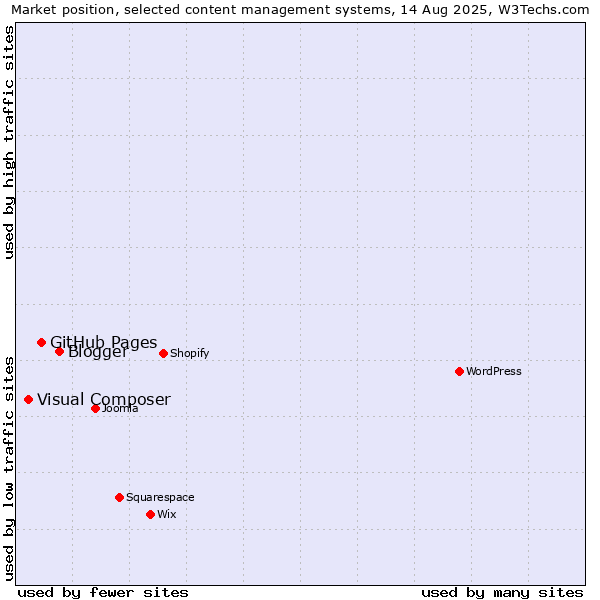 Market position of Blogger vs. GitHub Pages vs. Visual Composer