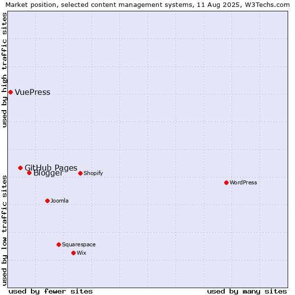 Market position of Blogger vs. GitHub Pages vs. VuePress