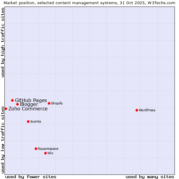 Market position of Blogger vs. GitHub Pages vs. Zoho Commerce