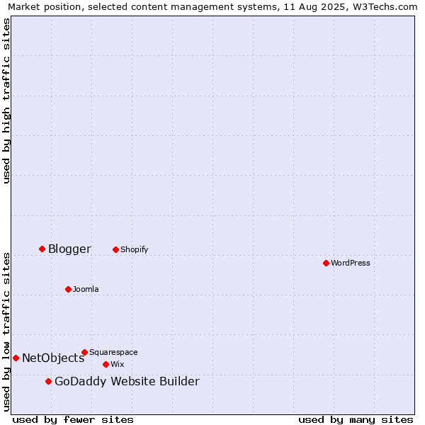 Market position of GoDaddy Website Builder vs. Blogger vs. NetObjects