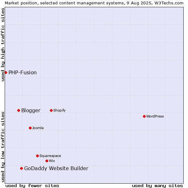 Market position of GoDaddy Website Builder vs. Blogger vs. PHP-Fusion