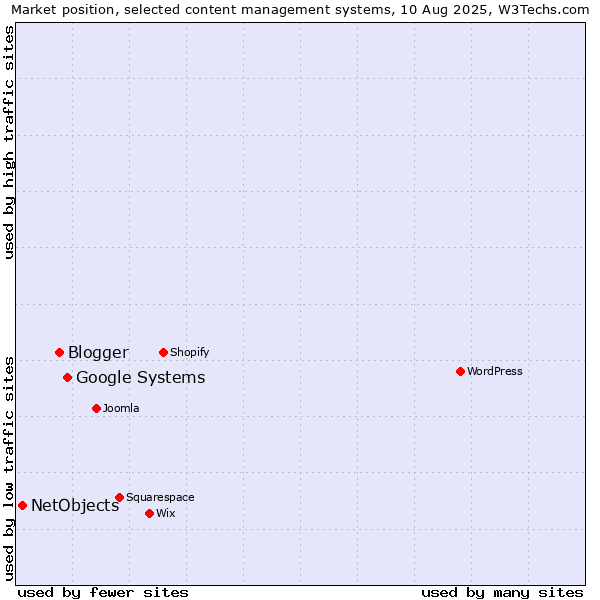 Market position of Google Systems vs. Blogger vs. NetObjects